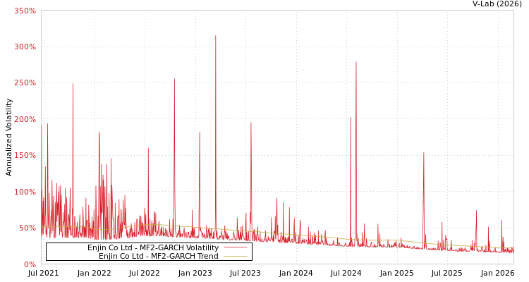 graph of Enjin Co Ltd MF2-GARCH