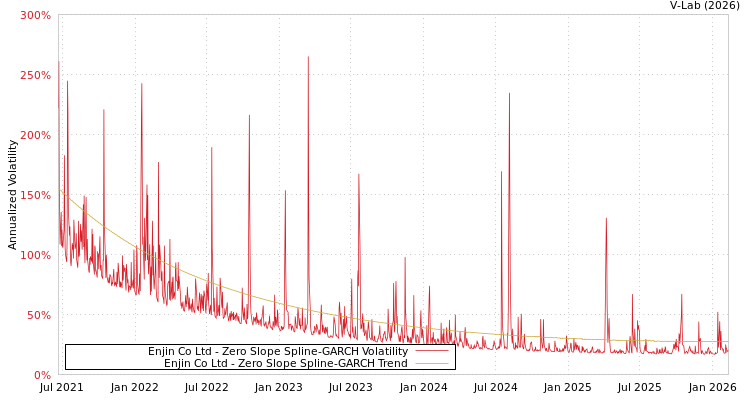 graph of Enjin Co Ltd S0GARCH