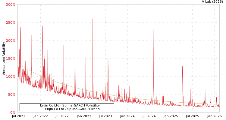 graph of Enjin Co Ltd SGARCH