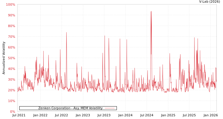 graph of Zenken Corporation AMEM