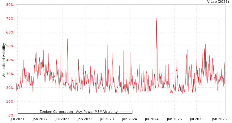 graph of Zenken Corporation APMEM
