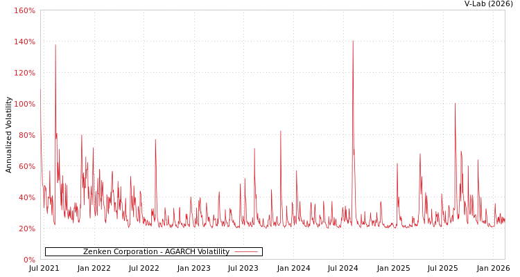 graph of Zenken Corporation AGARCH