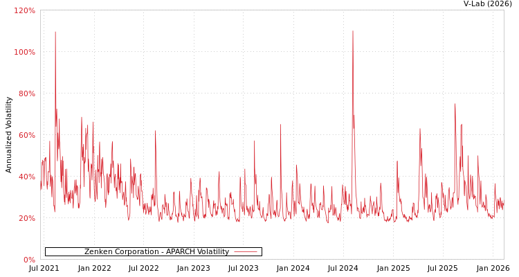graph of Zenken Corporation APARCH