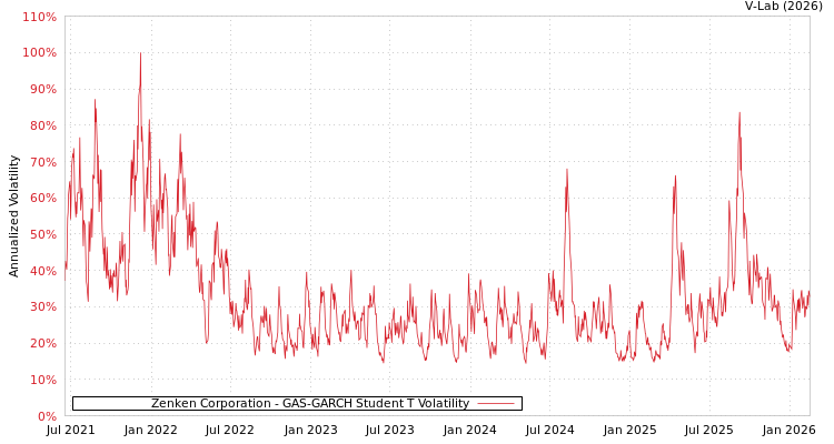 graph of Zenken Corporation GAS-GARCH-T