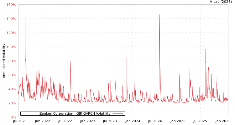 graph of Zenken Corporation GJR-GARCH