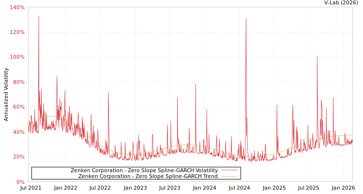 graph of Zenken Corporation S0GARCH