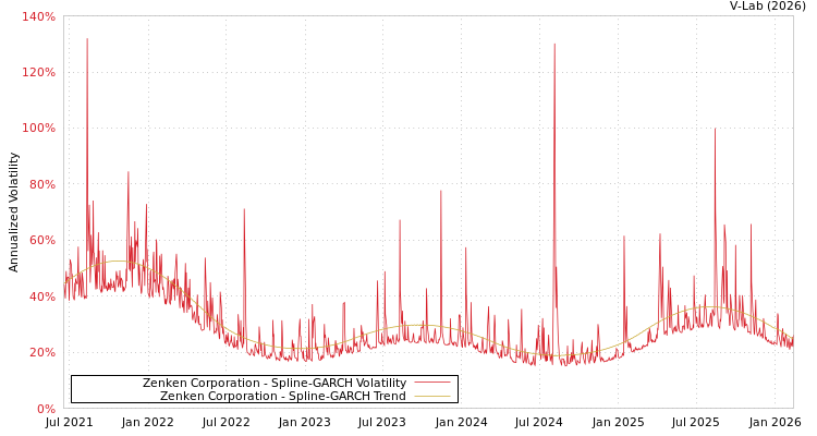 graph of Zenken Corporation SGARCH