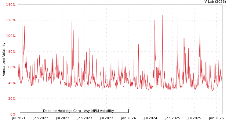 graph of Decollte Holdings Corp AMEM