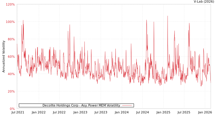 graph of Decollte Holdings Corp APMEM