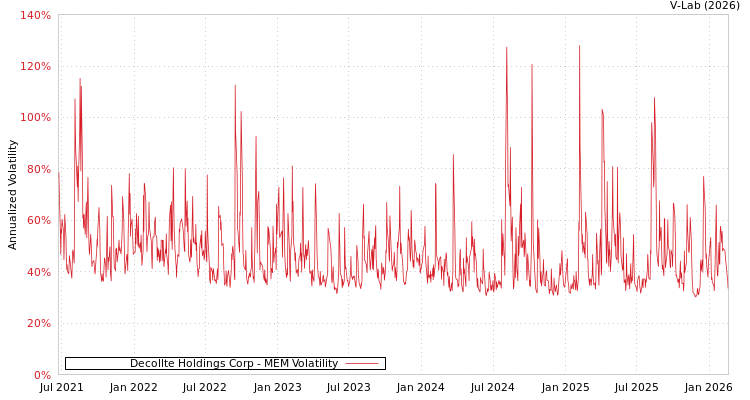 graph of Decollte Holdings Corp MEM