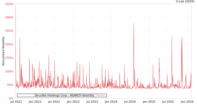 graph of Decollte Holdings Corp AGARCH