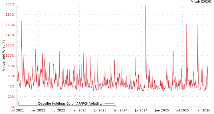 graph of Decollte Holdings Corp APARCH