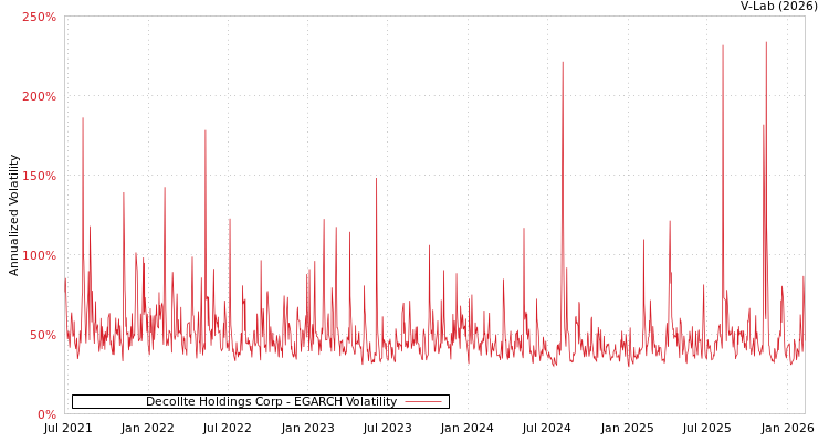 graph of Decollte Holdings Corp EGARCH
