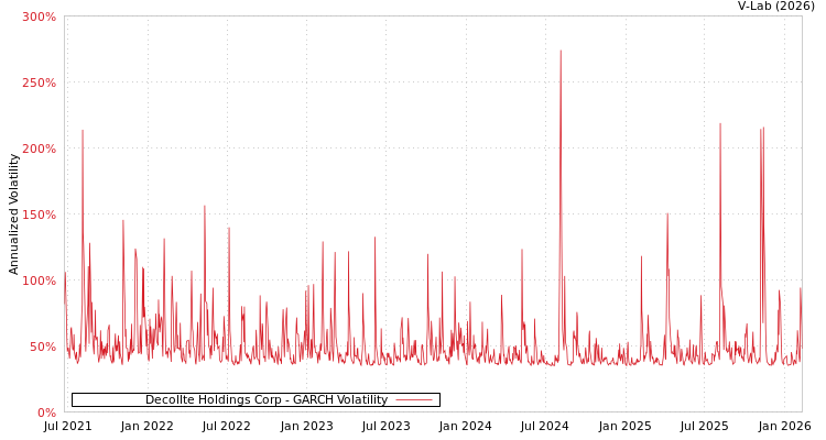graph of Decollte Holdings Corp GARCH