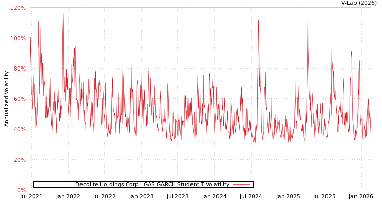 graph of Decollte Holdings Corp GAS-GARCH-T