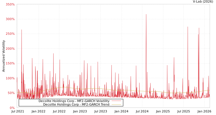 graph of Decollte Holdings Corp MF2-GARCH