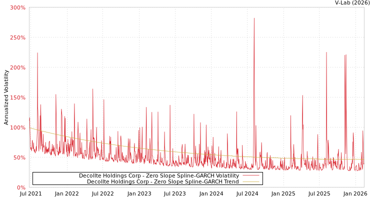 graph of Decollte Holdings Corp S0GARCH