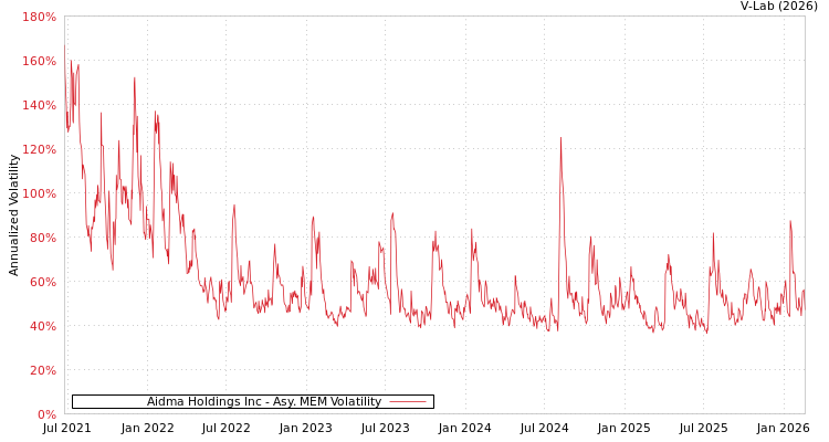 graph of Aidma Holdings Inc AMEM