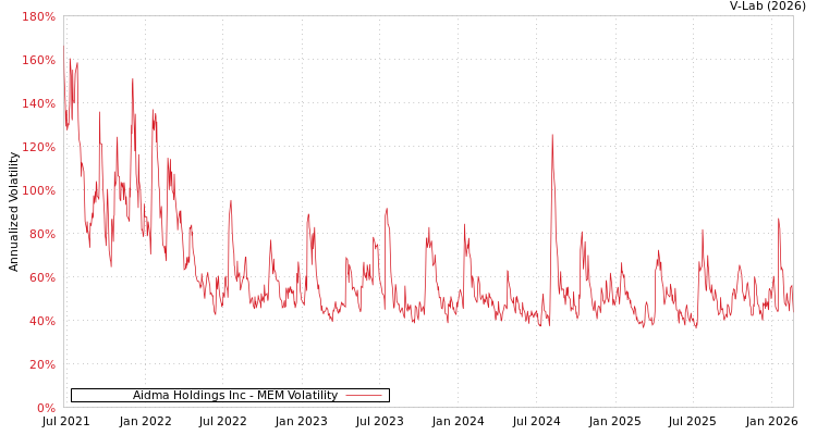 graph of Aidma Holdings Inc MEM