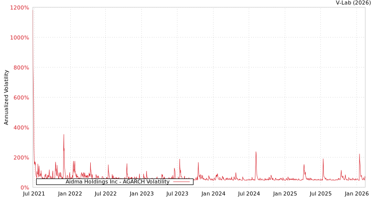 graph of Aidma Holdings Inc AGARCH