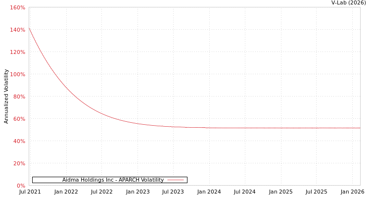 graph of Aidma Holdings Inc APARCH