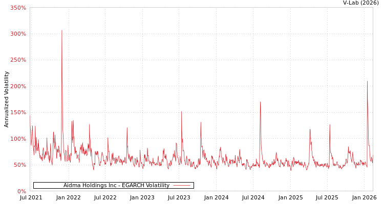 graph of Aidma Holdings Inc EGARCH