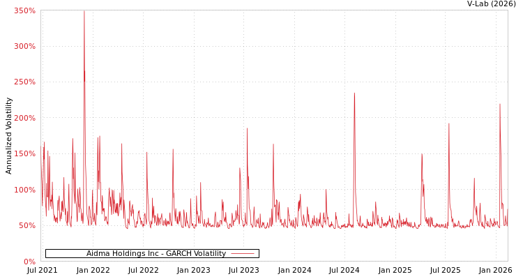 graph of Aidma Holdings Inc GARCH