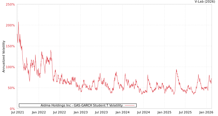 graph of Aidma Holdings Inc GAS-GARCH-T