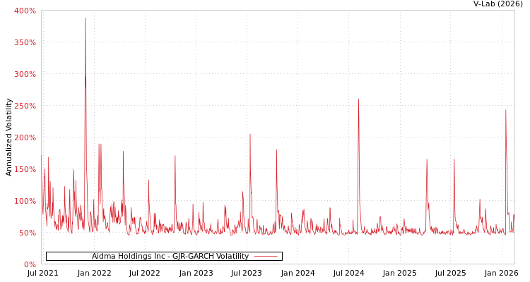 graph of Aidma Holdings Inc GJR-GARCH