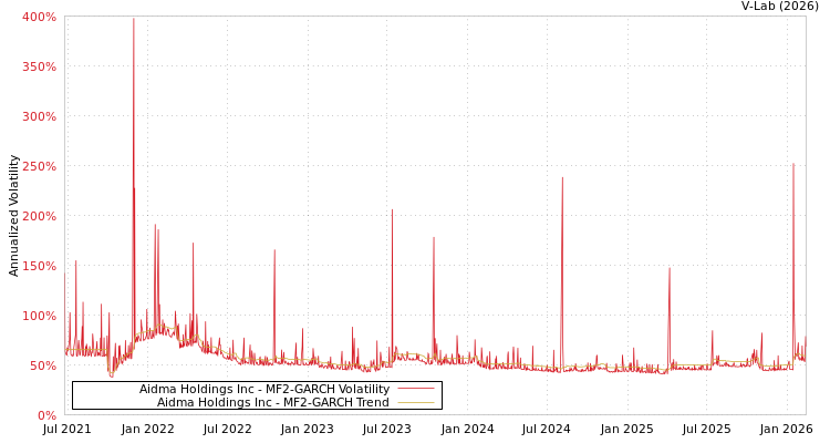 graph of Aidma Holdings Inc MF2-GARCH