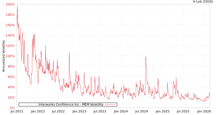 graph of Interworks Confidence Inc MEM