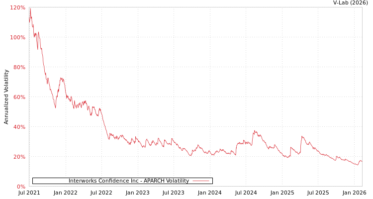 graph of Interworks Confidence Inc APARCH