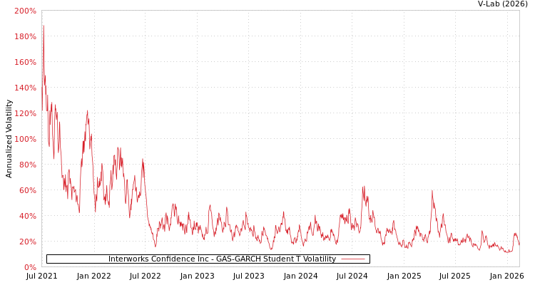graph of Interworks Confidence Inc GAS-GARCH-T