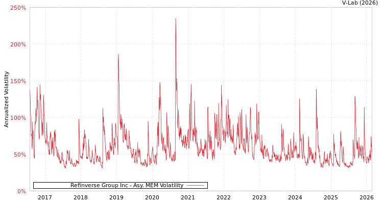 graph of Refinverse Group Inc AMEM