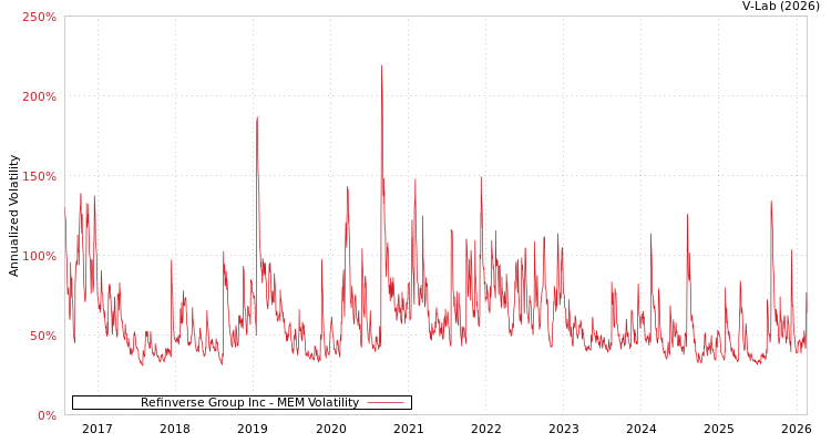 graph of Refinverse Group Inc MEM