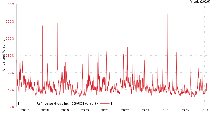 graph of Refinverse Group Inc EGARCH