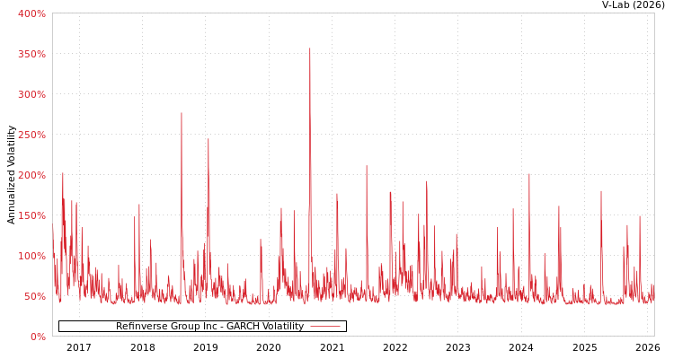 graph of Refinverse Group Inc GARCH