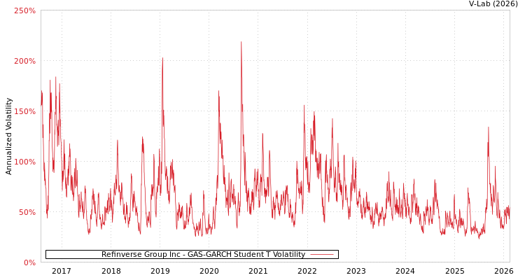 graph of Refinverse Group Inc GAS-GARCH-T