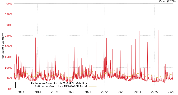 graph of Refinverse Group Inc MF2-GARCH