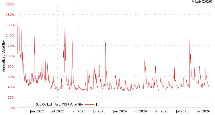 graph of Bcc Co Ltd AMEM