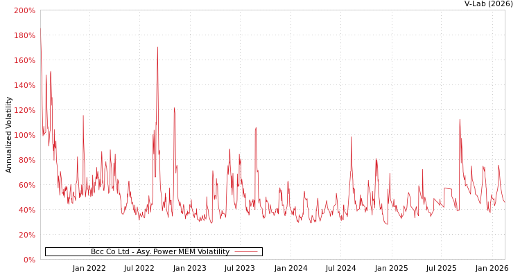 graph of Bcc Co Ltd APMEM