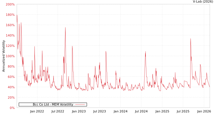 graph of Bcc Co Ltd MEM