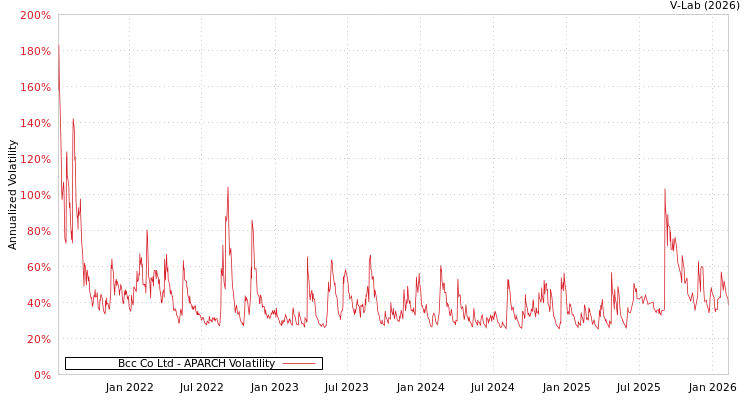 graph of Bcc Co Ltd APARCH