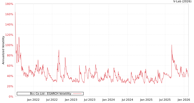 graph of Bcc Co Ltd EGARCH