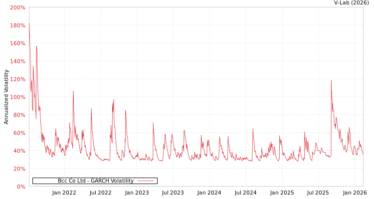 graph of Bcc Co Ltd GARCH
