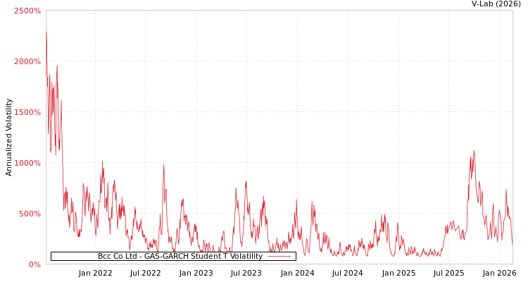 graph of Bcc Co Ltd GAS-GARCH-T