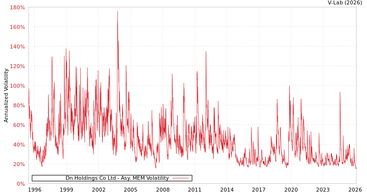 graph of Dn Holdings Co Ltd AMEM