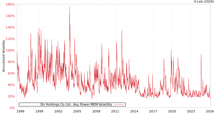 graph of Dn Holdings Co Ltd APMEM