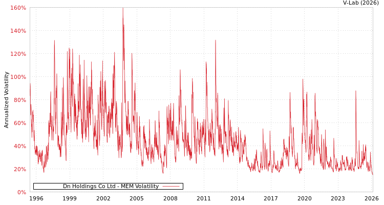 graph of Dn Holdings Co Ltd MEM