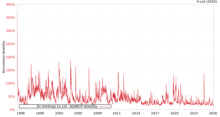 graph of Dn Holdings Co Ltd AGARCH